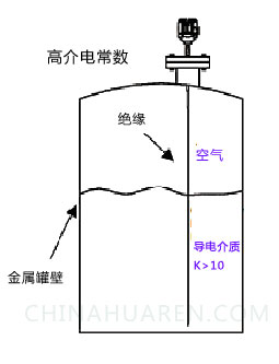 液位傳感器應(yīng)用-電容式傳感器-射頻傳感器