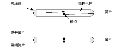 雙簧片和三簧片的干簧管(磁簧開關(guān))