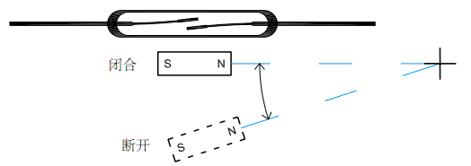 干簧管工作原理：繞軸移動