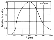 光電傳感器（光學傳感器）OM-2607典型性能曲線Sensing Distance Characteristics